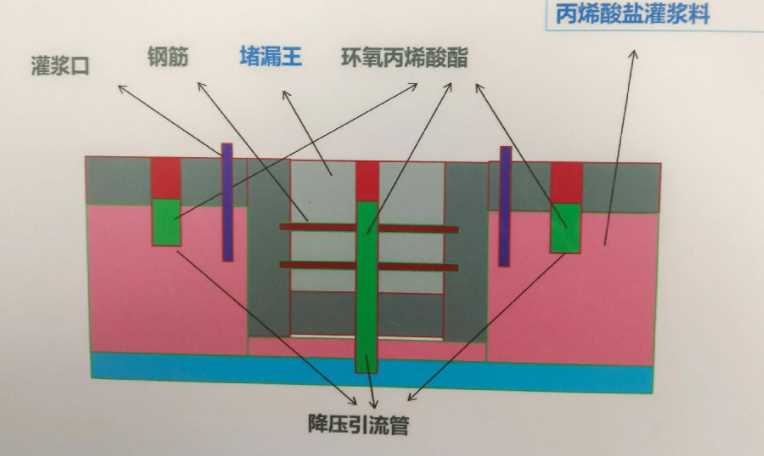 临汾洪洞县防水堵漏工程设计